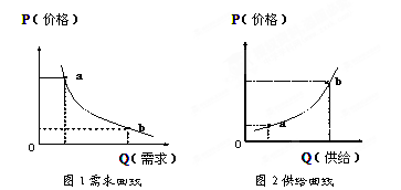价格是市场的信号灯,价格变化对人们的生活和生产带来重要影响。在假定其他因素不变的情况下,价格与需求、价格与供给可以用图1 和图2表示。由图可以看出①一种商品的价 价格是市场的信号灯,价格变化对人们的生活和生产带来重要影响。在假定其他因素不变的情况下,价格与需求、价格与供给可以用图1 和图2表示。由图可以看出①一种商品的价