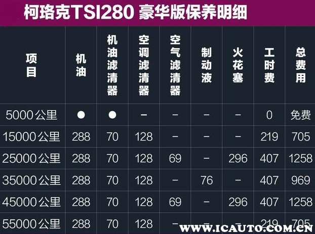 柯珞克保养周期费用,柯珞克多久保养一次