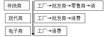 下面是不同商务模式的流程图:如果实现从传统商务模式向电子商务模式转变,其影响的传递路径可能是①流通环节减少②居民消费水平提高③生产者经营成本降低④商品价格下 下面是不同商务模式的流程图:如果实现从传统商务模式向电子商务模式转变,其影响的传递路径可能是①流通环节减少②居民消费水平提高③生产者经营成本降低④商品价格下