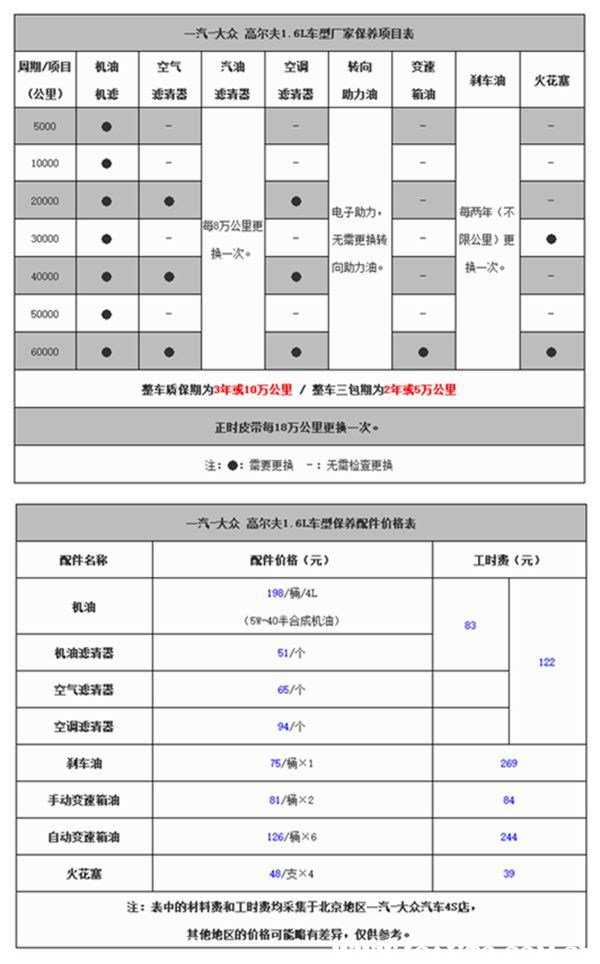 高尔夫首保多少公里,高尔夫多少公里首保好
