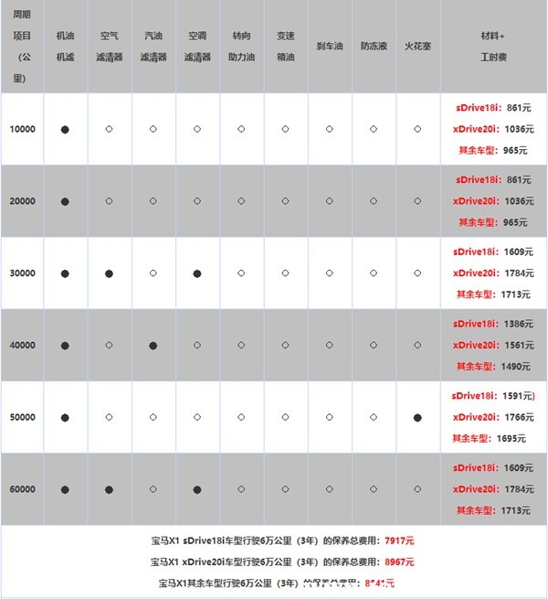 宝马x1保养周期和费用,宝马x1多久保养一次