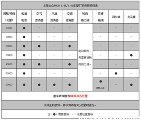 大众polo首保多少公里,polo首保注意事项