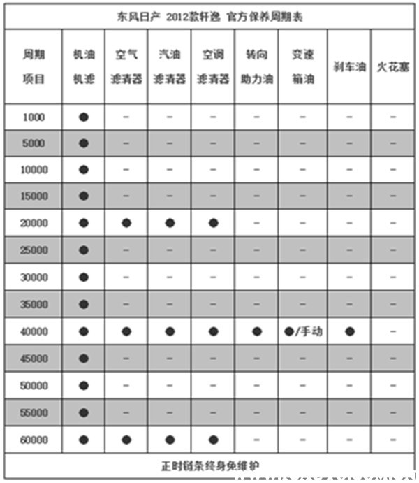 日产轩逸首保多少公里,轩逸首保注意事项