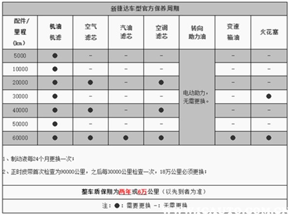 大众捷达保养周期表,捷达正常保养多少钱