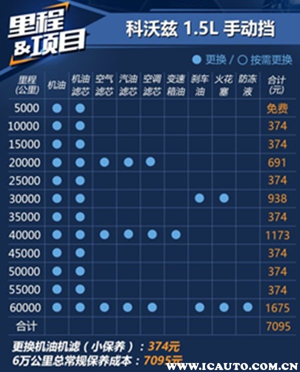 雪佛兰科沃兹多久保养一次,科沃兹多少公里大保养