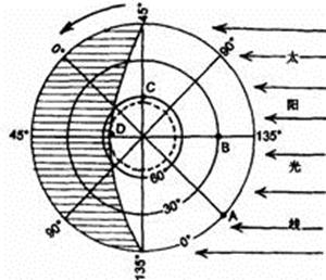 读下图,回答下列问题:该图所示的半球是半球。这一天是月日前后,太阳直射在上,北半球昼夜长短状况是。A地的地方时是点钟,昼 读下图,回答下列问题:该图所示的半球是半球。这一天是月日前后,太阳直射在上,北半球昼夜长短状况是。A地的地方时是点钟,昼