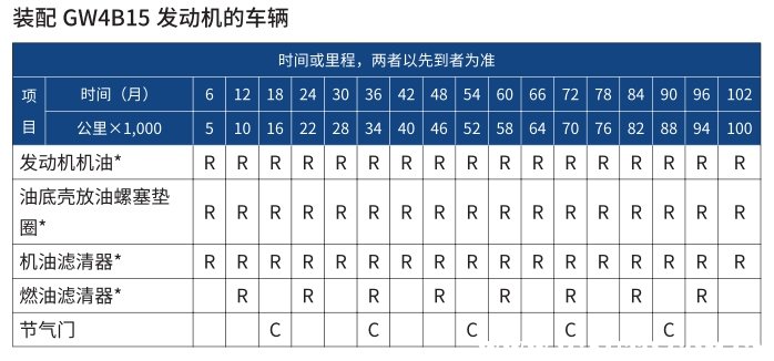 哈弗f7首保多少公里,哈弗f7首保注意事项