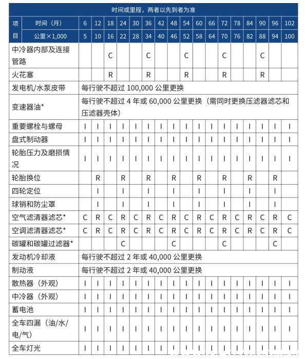 哈弗f7首保多少公里,哈弗f7首保注意事项