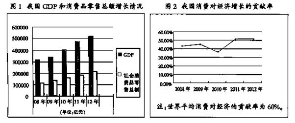 材料一材料二 十二届全国人大一次会议通过的《政府工作报告》提出建议:要充分发挥消费的基础作用,不断提高消费对经济增长的拉动力,就要在提高消费能力、稳定消费预期、 材料一材料二 十二届全国人大一次会议通过的《政府工作报告》提出建议:要充分发挥消费的基础作用,不断提高消费对经济增长的拉动力,就要在提高消费能力、稳定消费预期、