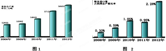 “国以粮为本。民以食为天”。 粮食问题永远是人类生存发展面临的首要问题。而解决好十几亿人口吃饭问题始终是我国政府面临的首要民生问题。作为一个拥有占世界 “国以粮为本。民以食为天”。 粮食问题永远是人类生存发展面临的首要问题。而解决好十几亿人口吃饭问题始终是我国政府面临的首要民生问题。作为一个拥有占世界