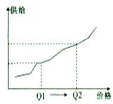 下列财经新闻中,可以用右图中由Ql点到Q2点运动来正确描述解释的是A.6月以来用钢需求旺盛,我国钢材价格出现小幅上涨B.由于部分游资炒作大蒜,引起大蒜价格上 下列财经新闻中,可以用右图中由Ql点到Q2点运动来正确描述解释的是A.6月以来用钢需求旺盛,我国钢材价格出现小幅上涨B.由于部分游资炒作大蒜,引起大蒜价格上