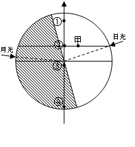 下图为某日太阳和月球分处地球两侧时光照简图,读图完成下题:小题1:不考虑天气和地形,该日下列四点中月球可见时间最长的是A.①B.②C.③D.④小题2:下列现象中 下图为某日太阳和月球分处地球两侧时光照简图,读图完成下题:小题1:不考虑天气和地形,该日下列四点中月球可见时间最长的是A.①B.②C.③D.④小题2:下列现象中