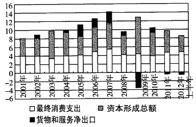 材料一2001年以来三大需求对GDP增长的拉动注:2008年以来,受债务危机与金融危机的影响,国际金融市场动荡,主要发达经济体增长乏力。据世界银 材料一2001年以来三大需求对GDP增长的拉动注:2008年以来,受债务危机与金融危机的影响,国际金融市场动荡,主要发达经济体增长乏力。据世界银
