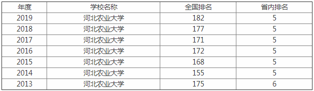 河北农业大学是几本排名多少实力如何?有哪些专业揭秘最牛专业? 河北农业大学是几本排名多少实力如何?有哪些专业揭秘最牛专业?