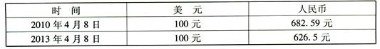 小题1:人民币外汇牌价如上表,上表情况说明A.外汇汇率升高,外币币值上升,人民币币值下降B.外汇汇率升高,外币币值下降,人民币币值上升C.外汇汇率跌落,外币 小题1:人民币外汇牌价如上表,上表情况说明A.外汇汇率升高,外币币值上升,人民币币值下降B.外汇汇率升高,外币币值下降,人民币币值上升C.外汇汇率跌落,外币