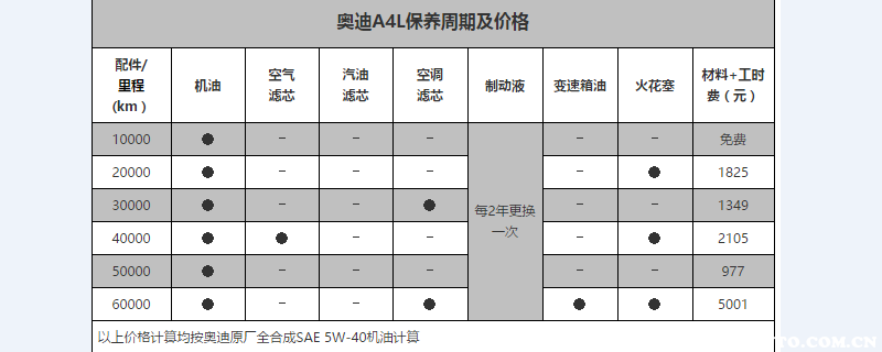 奥迪a4l保养一次多少钱?奥迪a4l保养费用明细