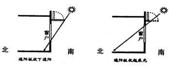 福建某中学研究性学习小组,设计了可调节窗户遮阳板,实现教室良好的遮阳与采光。下图示意遮阳板设计原理。据此回答下列问题。小题1:遮阳板收起,室内正午太阳光照面积达 福建某中学研究性学习小组,设计了可调节窗户遮阳板,实现教室良好的遮阳与采光。下图示意遮阳板设计原理。据此回答下列问题。小题1:遮阳板收起,室内正午太阳光照面积达