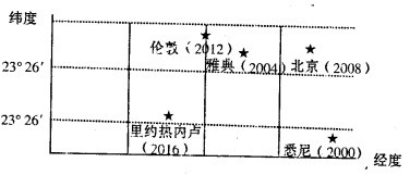 第30届夏季奥运会于2012年7月27日19点12分(零时区区时)在伦敦开幕。结合右面“21世纪初奥运会承办城市分布图”,回答下列问题。小题1:各国学生若计算在 第30届夏季奥运会于2012年7月27日19点12分(零时区区时)在伦敦开幕。结合右面“21世纪初奥运会承办城市分布图”,回答下列问题。小题1:各国学生若计算在