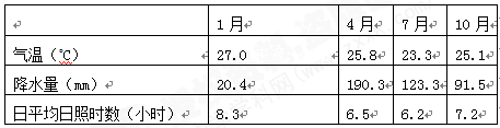 读某气象站气候资料,据此回答下列各题。小题1:该气象站所在地的气候类型是A.热带雨林气候B.热带草原气候C.热带季风气候 读某气象站气候资料,据此回答下列各题。小题1:该气象站所在地的气候类型是A.热带雨林气候B.热带草原气候C.热带季风气候