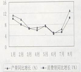 材料一2013年1—8月全国粗钢产量、消费量增长情况表(同比增长:% )材料二据有关资料显示,我国国内市场目前只有约7亿吨的消费需求。201 材料一2013年1—8月全国粗钢产量、消费量增长情况表(同比增长:% )材料二据有关资料显示,我国国内市场目前只有约7亿吨的消费需求。201