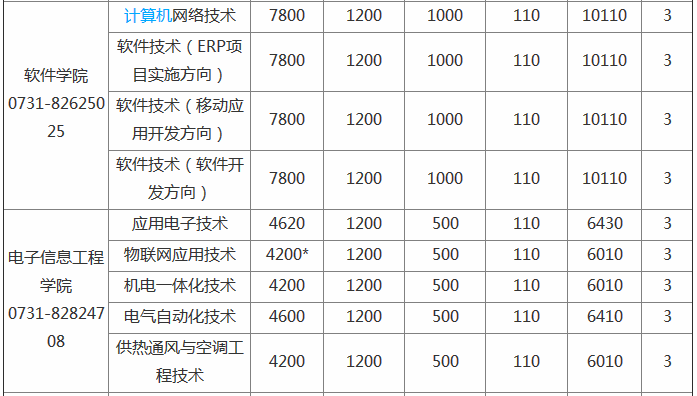 长沙民政职业技术学院最好的专业是哪些?学费多少宿舍条件如何? 长沙民政职业技术学院最好的专业是哪些?学费多少宿舍条件如何?