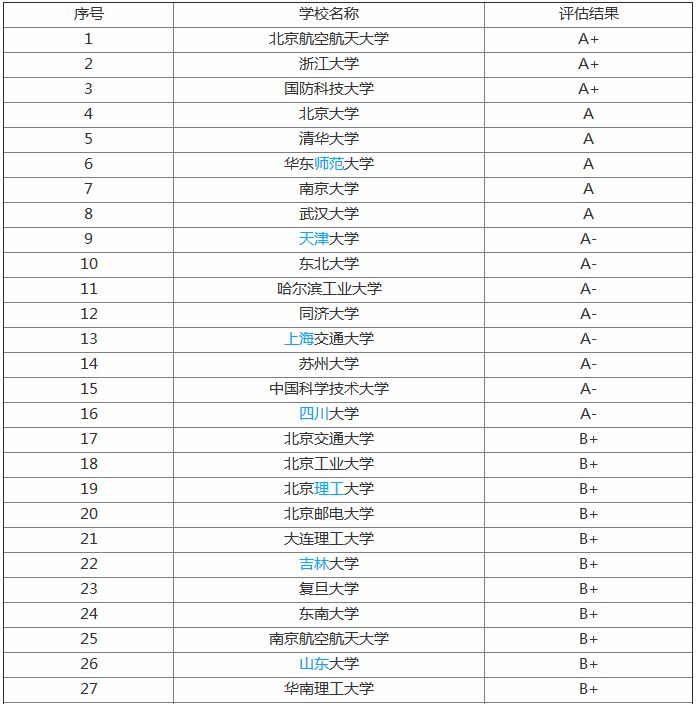最新全国软件工程专业大学排名,软件工程专业有哪些就业方向 最新全国软件工程专业大学排名,软件工程专业有哪些就业方向