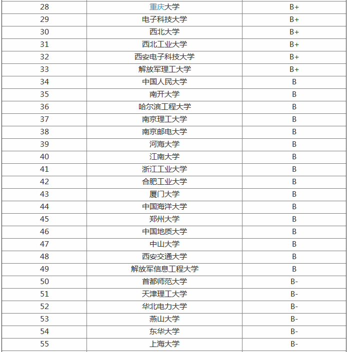 最新全国软件工程专业大学排名,软件工程专业有哪些就业方向 最新全国软件工程专业大学排名,软件工程专业有哪些就业方向