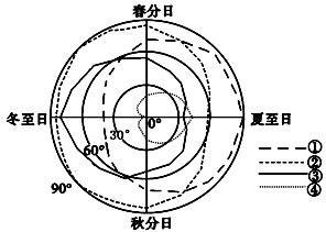 读不同纬度四地正午太阳高度季节变化玫瑰图,回答问题。夏至日图中四地白昼时间由长到短依次是A.②①④③B.④①②③C.④③②①D.③②①④ 读不同纬度四地正午太阳高度季节变化玫瑰图,回答问题。夏至日图中四地白昼时间由长到短依次是A.②①④③B.④①②③C.④③②①D.③②①④