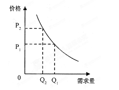 国家发改委决定从2013年2月25起上调成品油价格。如右图所示,一般来说当汽油价格(用P表示)上涨,会引起汽油需求量(用Q表示)A.由Q1向Q2变化B.由Q 国家发改委决定从2013年2月25起上调成品油价格。如右图所示,一般来说当汽油价格(用P表示)上涨,会引起汽油需求量(用Q表示)A.由Q1向Q2变化B.由Q