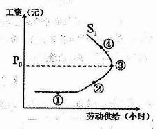 劳动力供给曲线具有向后弯曲的特性,当工资增长至P0后,劳动者将不必提供更多的劳动就可维持较高生活水平,劳动供给会呈减少趋势。当前,我国已结束了 劳动力供给曲线具有向后弯曲的特性,当工资增长至P0后,劳动者将不必提供更多的劳动就可维持较高生活水平,劳动供给会呈减少趋势。当前,我国已结束了