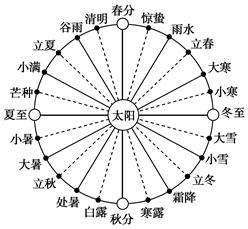 下图为我国二十四节气时地球公转轨道上的位置示意图,相邻两个节气之间的天数大约为15天。读下图,回答下列各题。小题1:合肥的昼长时间最接近的两个节气是( )A. 下图为我国二十四节气时地球公转轨道上的位置示意图,相邻两个节气之间的天数大约为15天。读下图,回答下列各题。小题1:合肥的昼长时间最接近的两个节气是( )A.
