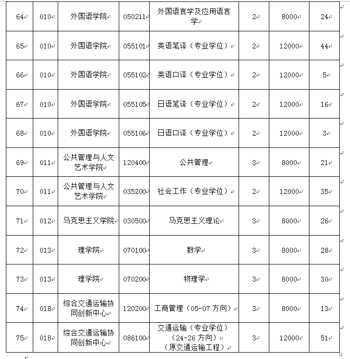 大连海事大学2020年硕士研究生招生章程 大连海事大学2020年硕士研究生招生章程