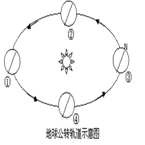 左图为以极点为中心的地球光照图,图中阴影部分表示黑夜,右图是地球绕日公转示意图,据图完成以下活动。⑴ 此时A点地方时为点,A点日出方位为。B点日落时刻 左图为以极点为中心的地球光照图,图中阴影部分表示黑夜,右图是地球绕日公转示意图,据图完成以下活动。⑴ 此时A点地方时为点,A点日出方位为。B点日落时刻