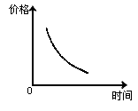 下图中的曲线反映的是某种商品在一定时期内的价格走势。同期,该种商品的价格变动引起其需求量发生反向变化。在其他条件不变的情况下,下列判断正确的是 下图中的曲线反映的是某种商品在一定时期内的价格走势。同期,该种商品的价格变动引起其需求量发生反向变化。在其他条件不变的情况下,下列判断正确的是