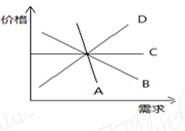 高温天,浙江嘉兴蔬菜价格“蒸”涨了。这种情况对嘉兴居民的生活带来影响,右图能正确反映这种经济现象的曲线是A.A曲线B.B曲线C.C曲线D.D曲线 高温天,浙江嘉兴蔬菜价格“蒸”涨了。这种情况对嘉兴居民的生活带来影响,右图能正确反映这种经济现象的曲线是A.A曲线B.B曲线C.C曲线D.D曲线