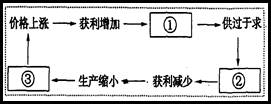 图中①②③依次为A.生产扩大供不应求价格下降B.生产扩大价格下降供不应求C.供不应求生产扩大价格下降D.供不应求价格下降生产扩大 图中①②③依次为A.生产扩大供不应求价格下降B.生产扩大价格下降供不应求C.供不应求生产扩大价格下降D.供不应求价格下降生产扩大