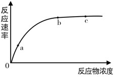 人体内某种消化酶在体外适宜的温度条件下,反应物浓度对酶促反应速率的影响如图所示。对于图中a、b、c三点,随着反应物浓度的增加,反应速度可能受酶自身某 人体内某种消化酶在体外适宜的温度条件下,反应物浓度对酶促反应速率的影响如图所示。对于图中a、b、c三点,随着反应物浓度的增加,反应速度可能受酶自身某