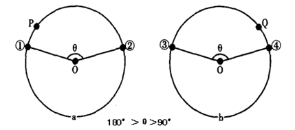 下图中①②③④为6月某日同一时刻晨昏线与a、b纬线圈的交点;O为地心在纬线圈的投影。此时P的太阳高度小于0°,Q的太阳高度大于0°。读图,完成下题。小题1:下列 下图中①②③④为6月某日同一时刻晨昏线与a、b纬线圈的交点;O为地心在纬线圈的投影。此时P的太阳高度小于0°,Q的太阳高度大于0°。读图,完成下题。小题1:下列