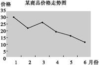下图描述的是某商品的价格走势,下列对该图理解错误的是A.生产企业要努力降低该商品生产成本B.该商品的互补商品需求量会有所增加C.该商品的替代品需求量会有所减少D 下图描述的是某商品的价格走势,下列对该图理解错误的是A.生产企业要努力降低该商品生产成本B.该商品的互补商品需求量会有所增加C.该商品的替代品需求量会有所减少D