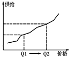 下列财经新闻中,可以用该图坐标中由Q1点到Q2点运动来正确描述解释的是A.人民网,亚洲对黄金需求大增,推动黄金价格再创新高B.新华网,国家决定继续提高小麦最低收 下列财经新闻中,可以用该图坐标中由Q1点到Q2点运动来正确描述解释的是A.人民网,亚洲对黄金需求大增,推动黄金价格再创新高B.新华网,国家决定继续提高小麦最低收