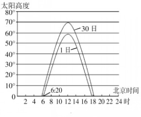 图为“我国某地某月两日太阳高度日变化示意图”。读图,完成题。小题1:该月可能是 A.3月B.6月 C.9月D.12月小题2:该月A.地球公转速度不断加快 B.北 图为“我国某地某月两日太阳高度日变化示意图”。读图,完成题。小题1:该月可能是 A.3月B.6月 C.9月D.12月小题2:该月A.地球公转速度不断加快 B.北