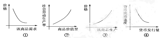 价格与商品需求、生产,社会劳动生产率与商品价值量,货币流通速度与货币发行量的关系可以用以下图像表示。不考虑其他因素,下列四组关系中,不正确的一组是A.①B.②C 价格与商品需求、生产,社会劳动生产率与商品价值量,货币流通速度与货币发行量的关系可以用以下图像表示。不考虑其他因素,下列四组关系中,不正确的一组是A.①B.②C