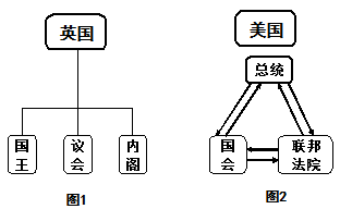 民主政治是人类经过几千年历史发展孕育出来的一种制度文明,是人类的共同财富。.根据图1和图2,完成下列表格。( 民主政治是人类经过几千年历史发展孕育出来的一种制度文明,是人类的共同财富。.根据图1和图2,完成下列表格。(