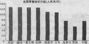 “中国的油价比美国还贵。”针对这一抱怨,一位赞同涨价的环保人士把各主要国家的油价折合成人民币作了一个比较(如图)。他这样说:“开车的人往往会反对中国向欧洲和日本 “中国的油价比美国还贵。”针对这一抱怨,一位赞同涨价的环保人士把各主要国家的油价折合成人民币作了一个比较(如图)。他这样说:“开车的人往往会反对中国向欧洲和日本