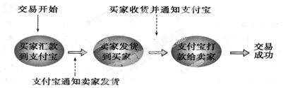 下面是淘宝网的购物流程图。请看下图,回答以下问题:小题1:在这一购物过程中,支付宝提供的的服务至关重要。支付宝提供的的服务A.不是商品,因为它不是劳动产品B 下面是淘宝网的购物流程图。请看下图,回答以下问题:小题1:在这一购物过程中,支付宝提供的的服务至关重要。支付宝提供的的服务A.不是商品,因为它不是劳动产品B