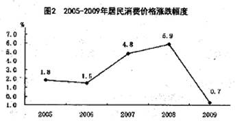 物价被称作是国民经济运行与发展的“晴雨表”,下列对图表的理解不正确的是A.居民消费价格受多种因素影响呈现波动运行态势B.2008下半年至2009年总体上处于 物价被称作是国民经济运行与发展的“晴雨表”,下列对图表的理解不正确的是A.居民消费价格受多种因素影响呈现波动运行态势B.2008下半年至2009年总体上处于