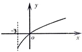 已知函数f的定义域为[-3,+∞),且f=f=2.f′为f的导函数,f′的图象如图所示.若正数a,b满足f<2