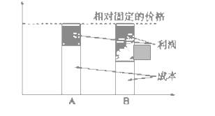 下列情况中,会促使一家汽车零部件企业从状态A向状态B转变的是A.国际市场的铁矿石价格不断上涨B.汽车产业不断发展,市场扩大C.经过技术研发,提高个别劳动生产率D 下列情况中,会促使一家汽车零部件企业从状态A向状态B转变的是A.国际市场的铁矿石价格不断上涨B.汽车产业不断发展,市场扩大C.经过技术研发,提高个别劳动生产率D