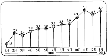 材料一:2010年1月~2011年1月我国居民消费价格指数同比变化情况材料二:2011年2月27日,温家宝总理在与网友在线交流时 材料一:2010年1月~2011年1月我国居民消费价格指数同比变化情况材料二:2011年2月27日,温家宝总理在与网友在线交流时