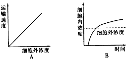 物质进出细胞都要穿过细胞膜,不同的物质穿过细胞膜的方式不同。下列两图表示在一定范围内细胞膜外物质进入细胞膜内的两种情况。据图回答下列问题: 物质进出细胞都要穿过细胞膜,不同的物质穿过细胞膜的方式不同。下列两图表示在一定范围内细胞膜外物质进入细胞膜内的两种情况。据图回答下列问题: